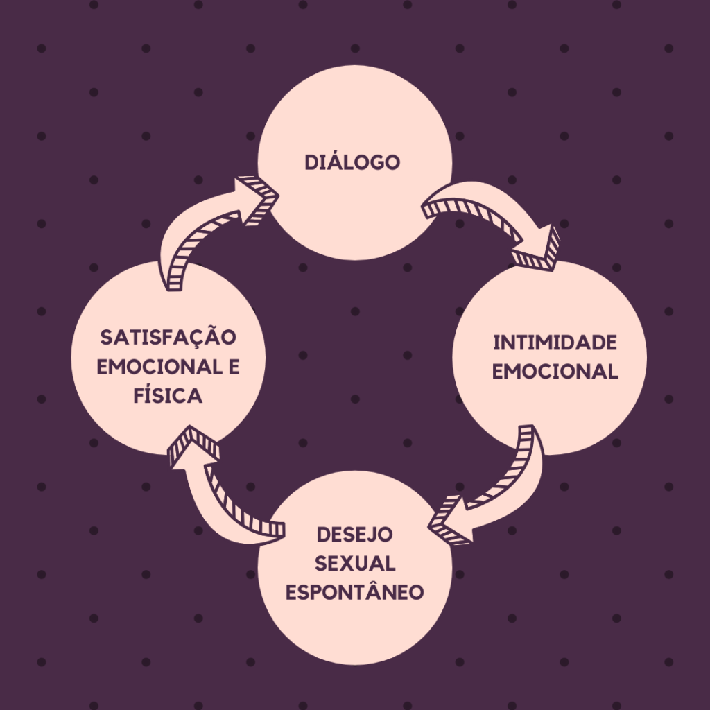 Graph on the orgasm cycle